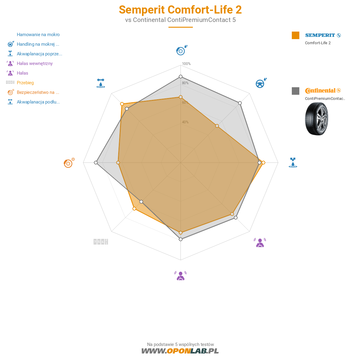Semperit Comfort-Life 2
